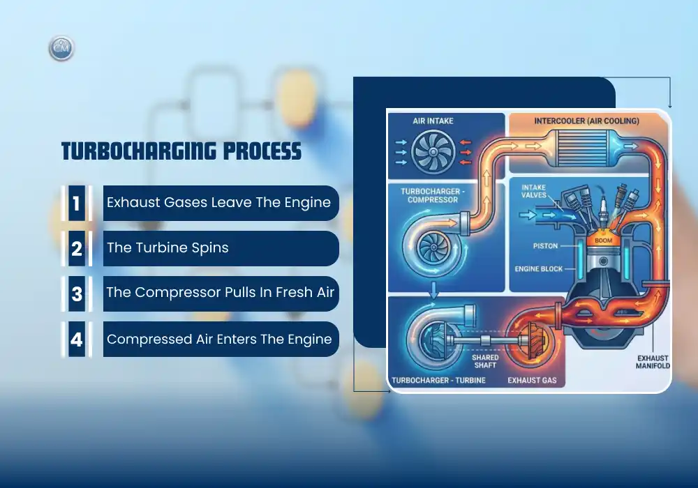 How Does a Turbocharged Engine Work